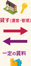 貸す（運営・管理）／一定の賃料