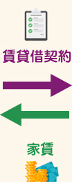 貸す（運営・管理）／一定の賃料