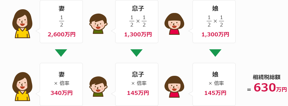 相続税総額の説明画像